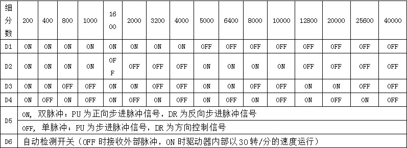 GLD26DC80M 驱动器细分设置表 GLD26DC80M 驱动器细分设置表