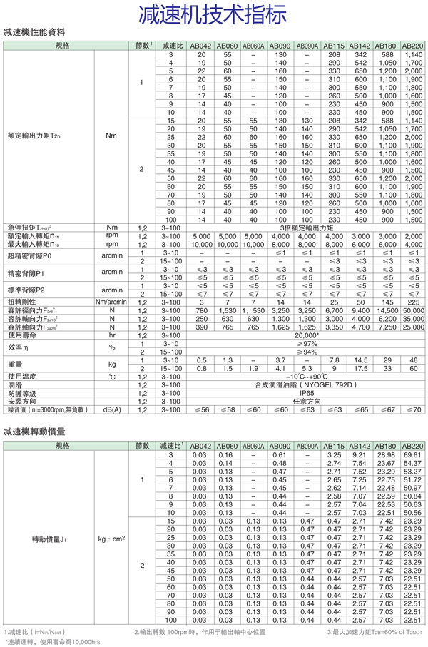 AB系列精密行星减速机技术参数