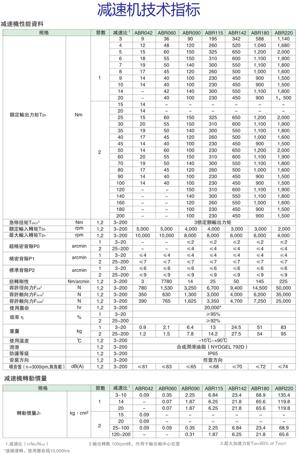 ABR系列精密行星减速机技术参数