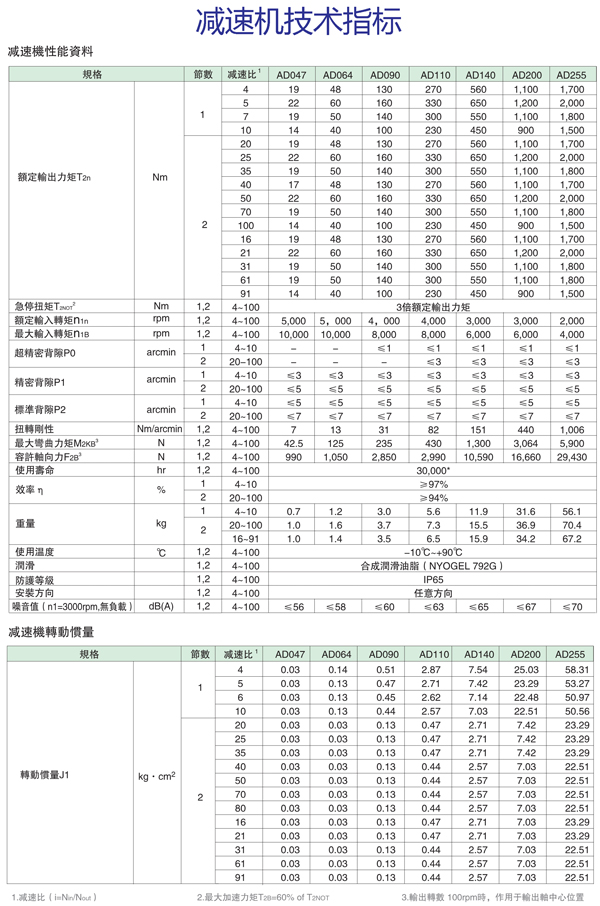 AD系列精密行星减速机技术参数