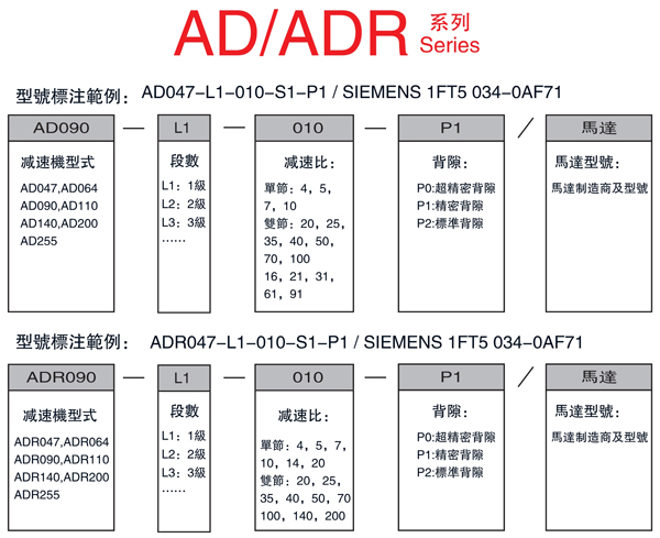 AD系列精密行星减速机型号命名规则